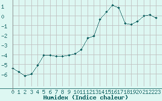 Courbe de l'humidex pour Lignerolles (03)