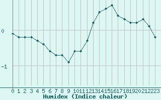 Courbe de l'humidex pour Saint-Yrieix-le-Djalat (19)