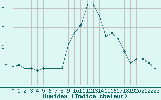 Courbe de l'humidex pour Saint-Yrieix-le-Djalat (19)