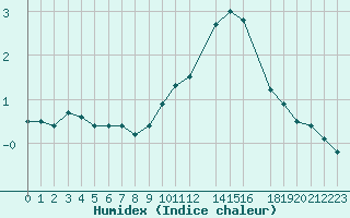 Courbe de l'humidex pour Saint-Martin-du-Bec (76)