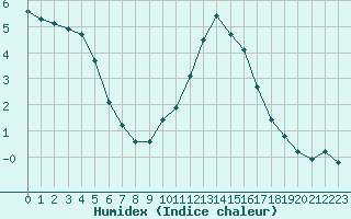 Courbe de l'humidex pour Strasbourg (67)