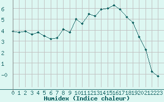 Courbe de l'humidex pour Bonn (All)