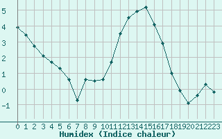 Courbe de l'humidex pour Rodez (12)