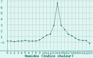 Courbe de l'humidex pour Sallanches (74)