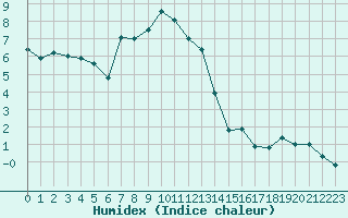 Courbe de l'humidex pour Pec Pod Snezkou