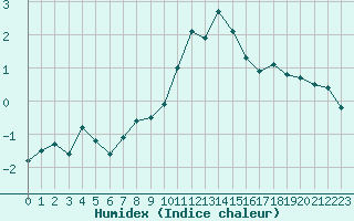 Courbe de l'humidex pour Disentis