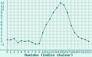 Courbe de l'humidex pour Annecy (74)