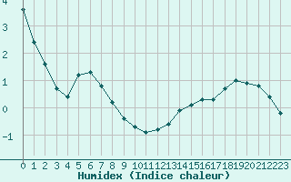 Courbe de l'humidex pour Sermange-Erzange (57)