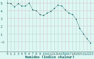 Courbe de l'humidex pour Kleine-Brogel (Be)