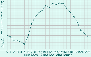 Courbe de l'humidex pour Fribourg (All)