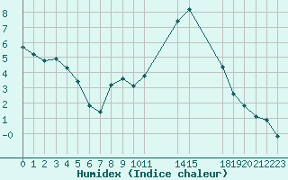 Courbe de l'humidex pour Saffr (44)