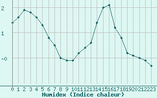 Courbe de l'humidex pour Anvers (Be)