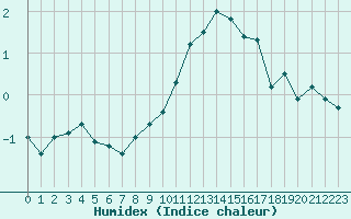 Courbe de l'humidex pour Ummendorf