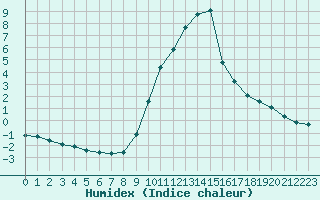 Courbe de l'humidex pour Champtercier (04)