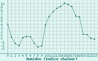 Courbe de l'humidex pour Tarbes (65)