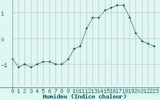 Courbe de l'humidex pour Dijon / Longvic (21)