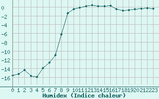 Courbe de l'humidex pour Valtimo Kk