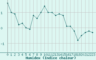 Courbe de l'humidex pour Gjilan (Kosovo)