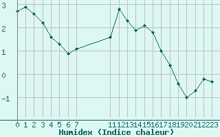 Courbe de l'humidex pour Saint-Haon (43)