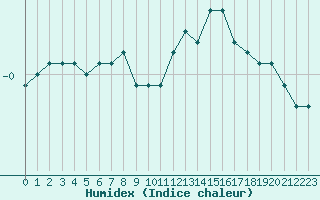 Courbe de l'humidex pour Dounoux (88)