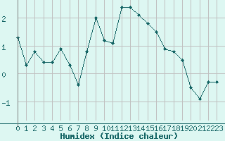 Courbe de l'humidex pour Napf (Sw)