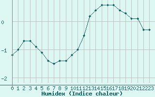 Courbe de l'humidex pour Chteauroux (36)