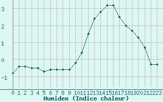 Courbe de l'humidex pour Gourdon (46)