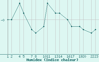 Courbe de l'humidex pour Blndus Vegagerarst