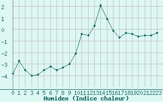 Courbe de l'humidex pour Grchen