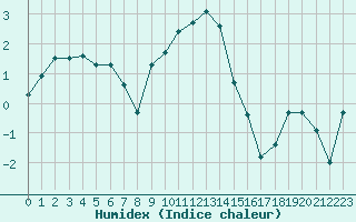 Courbe de l'humidex pour La Brvine (Sw)