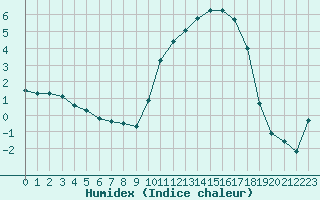 Courbe de l'humidex pour Lhospitalet (46)