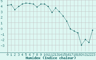 Courbe de l'humidex pour Terschelling Hoorn