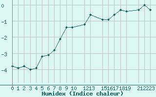 Courbe de l'humidex pour Kredarica