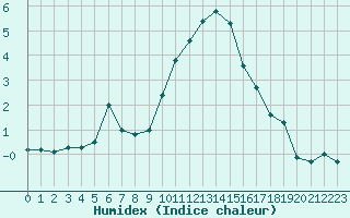 Courbe de l'humidex pour Ilanz