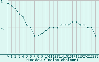 Courbe de l'humidex pour Carlsfeld