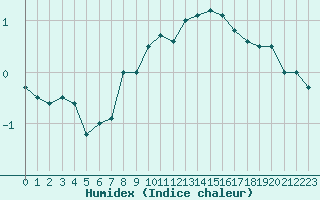 Courbe de l'humidex pour Villacher Alpe