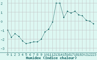 Courbe de l'humidex pour La Fretaz (Sw)