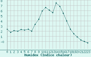 Courbe de l'humidex pour Soria (Esp)