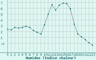 Courbe de l'humidex pour Villarzel (Sw)