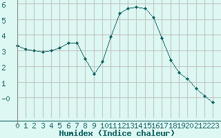 Courbe de l'humidex pour Lyon - Saint-Exupry (69)