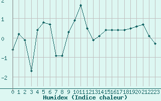 Courbe de l'humidex pour Champtercier (04)