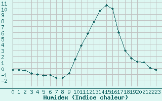 Courbe de l'humidex pour Eygliers (05)