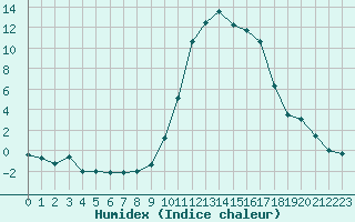 Courbe de l'humidex pour Aurillac (15)