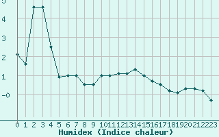 Courbe de l'humidex pour Cap Gris-Nez (62)