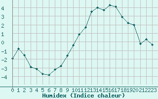 Courbe de l'humidex pour Elsenborn (Be)