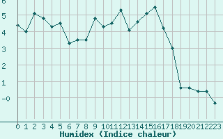 Courbe de l'humidex pour Chasseral (Sw)