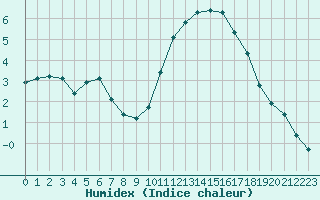 Courbe de l'humidex pour Corny-sur-Moselle (57)