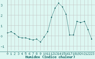 Courbe de l'humidex pour Violay (42)