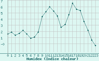Courbe de l'humidex pour Selonnet (04)