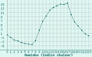 Courbe de l'humidex pour Selonnet (04)